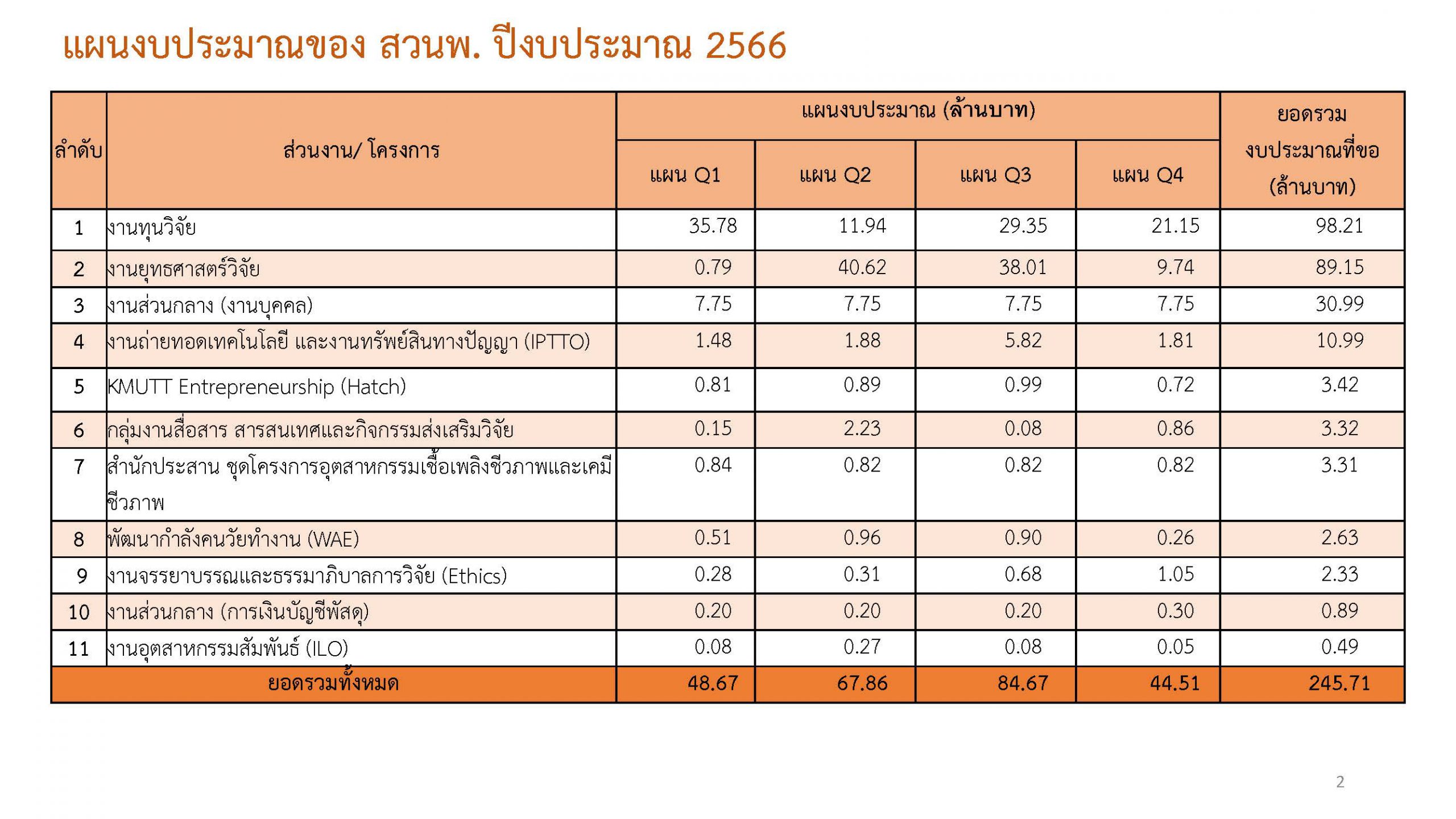 planripo1 แผนงบประมาณของ สวนพ. ปีงบประมาณ 2566