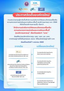 สอวช. แจ้งการจัดตั้งสำนักงานเร่งรัดการวิจัยและนวัตกรรมเพื่อเพิ่มความสามารถการแข่งขันและการพัฒนาพื้นที่ (องค์การมหาชน) หรือ รวพ.