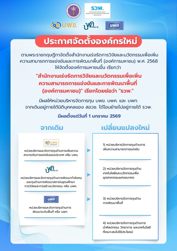 สอวช. แจ้งการจัดตั้งสำนักงานเร่งรัดการวิจัยและนวัตกรรมเพื่อเพิ่มความสามารถการแข่งขันและการพัฒนาพื้นที่ (องค์การมหาชน) หรือ รวพ.