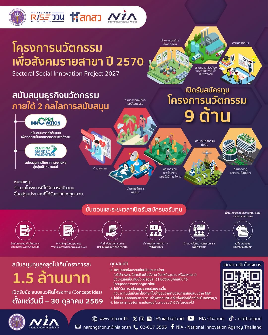NIA เปิดรับข้อเสนอโครงการนวัตกรรมเพื่อสังคมรายสาขา ปี 2570 (Sectoral Social Innovation Project 2027)